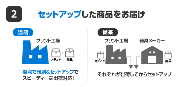 セットアップした商品をお届け